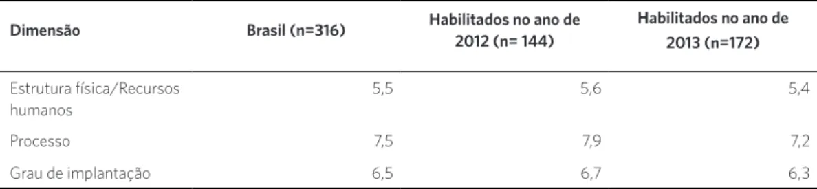 Tabela 2. Graus de implantação das dimensões estrutura física/recursos humanos e processo do Eixo Estrutura do programa  Qualifar-SUS, 2015