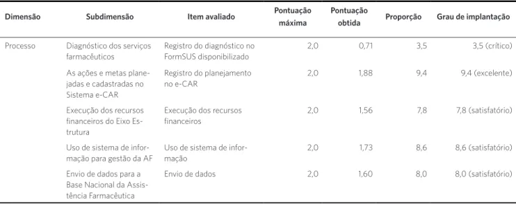 Tabela 4. Grau de implantação da dimensão processo do Eixo Estrutura do programa Qualifar-SUS, 2015