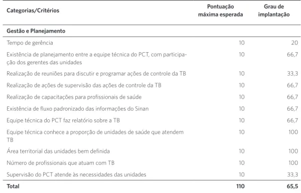 Tabela 1.  Grau de implantação dos critérios avaliados no contexto organizacional do PCT, Divinópolis (MG)