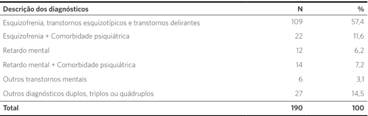 Tabela 3. Diagnósticos psiquiátricos de moradores de Serviços Residenciais Terapêuticos de Recife (PE), 2015