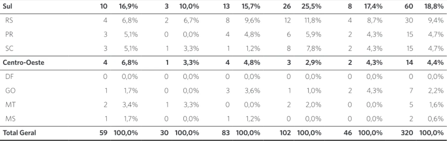 Tabela 1 . (cont.) Sul 10 16,9% 3 10,0% 13 15,7% 26 25,5% 8 17,4% 60 18,8% RS 4 6,8% 2 6,7% 8 9,6% 12 11,8% 4 8,7% 30 9,4% PR 3 5,1% 0 0,0% 4 4,8% 6 5,9% 2 4,3% 15 4,7% SC 3 5,1% 1 3,3% 1 1,2% 8 7,8% 2 4,3% 15 4,7% Centro-Oeste 4 6,8% 1 3,3% 4 4,8% 3 2,9% 