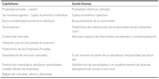 Cuadro 1. Comparación concepción del capitalismo vs concepción del Sumak Kawsay