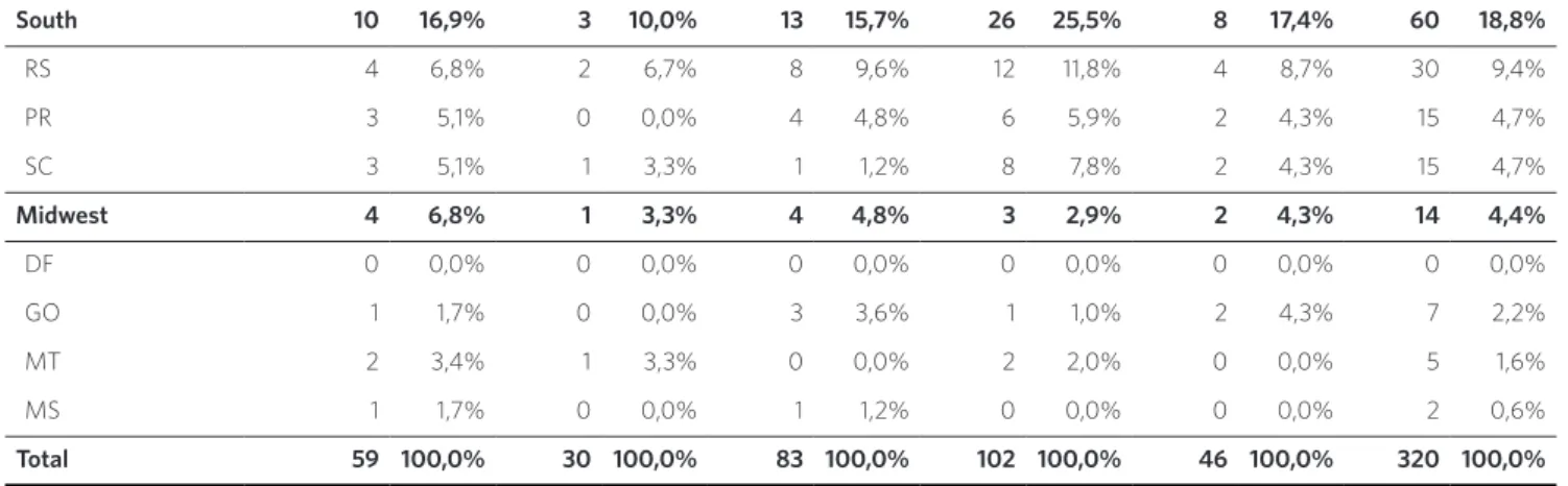 Tabela 1 . (cont.) South 10 16,9% 3 10,0% 13 15,7% 26 25,5% 8 17,4% 60 18,8% RS 4 6,8% 2 6,7% 8 9,6% 12 11,8% 4 8,7% 30 9,4% PR 3 5,1% 0 0,0% 4 4,8% 6 5,9% 2 4,3% 15 4,7% SC 3 5,1% 1 3,3% 1 1,2% 8 7,8% 2 4,3% 15 4,7% Midwest 4 6,8% 1 3,3% 4 4,8% 3 2,9% 2 4