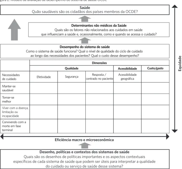 Figura 2. Modelo de avaliação de desempenho do sistema de saúde OCDE