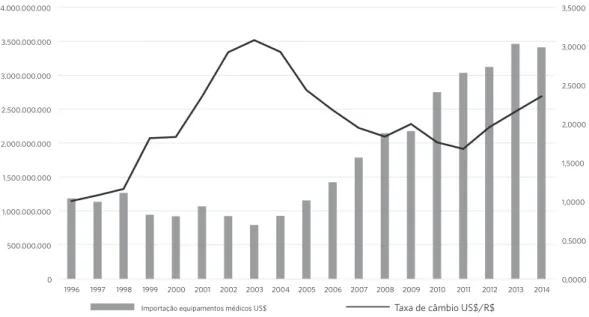 Gráfico 2. Evolução da taxa de câmbio e da importação de equipamentos médicos brasileira (1996-2014)