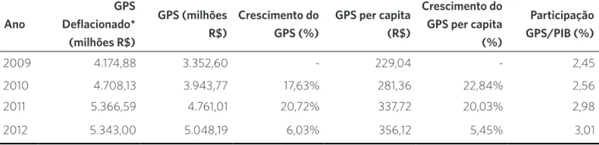 Tabela 1. Gasto Público em Saúde (GPS), gasto per capita e proporção do PIB da Bahia, 2009-2012