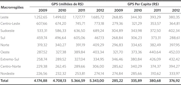 Tabela 2. Distribuição do Gasto Público em Saúde (GPS) e de sua variação per capita no estado da Bahia, 2009-2012