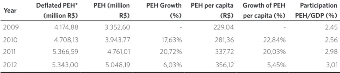 Table 1. Public Expenditure on Health (PEH), per capita expenditure and proportion of the GDP of Bahia, 2009-2012