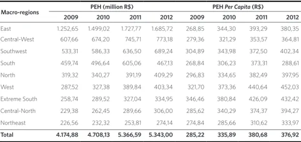 Table 2. Distribution of Public Expenditure on Health (PEH) and its per capita variation in the state of Bahia, 2009-2012
