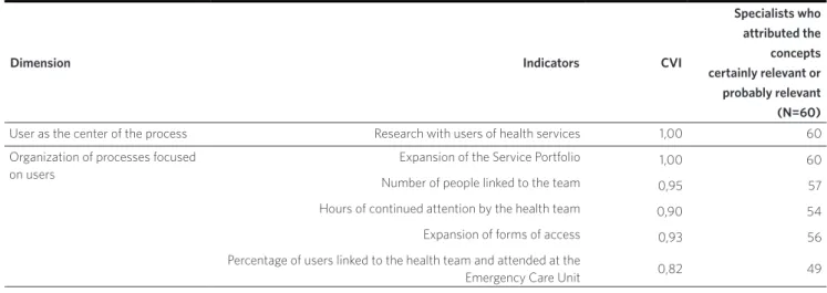 Table 1. Content Validation Index (CVI) of the Primary Health Care Assessment Tool, distributed by indicators, dimensions and number of specialists  who attributed the concepts ‘certainly relevant’ or ‘probably relevant’