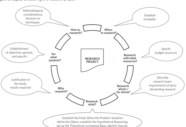 Figure 2: Logical structuring of a research project