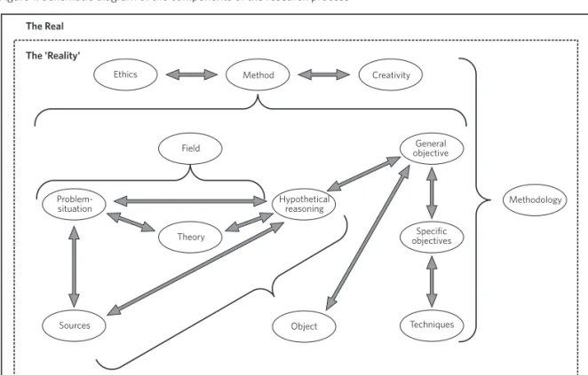 Figure 1: Schematic diagram of the components of the research process