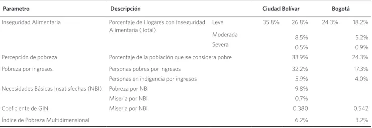 Tabla 1. Caracterización de la población de Ciudad Bolívar