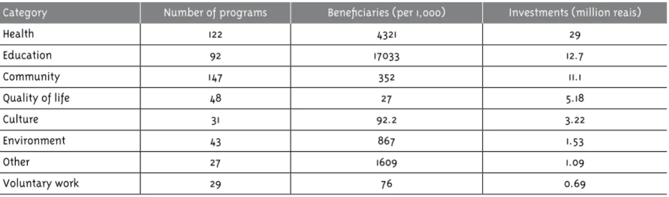 Table  2  -  Social  programs  of  drug  companies  in  2006:  categories,  number  of  programs,  beneficiaries,  and  amounts invested (million reais)