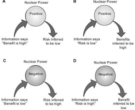 Figure 5 - Model showing how information about benefit (A) or information about risk (B) could increase the  positive affective evaluation of nuclear power and lead to inferences about risk and benefit that coincides  affectively with the information given