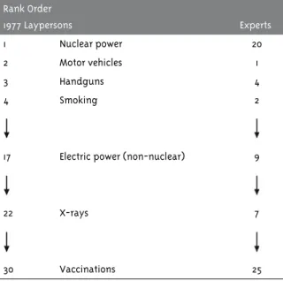 Figure 1 - Qualitative characteristics of perceived risk  for nuclear power and X-rays across nine risk  charac-teristics