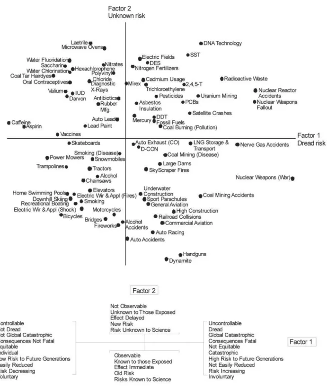 Figure 2 - Location of 81 hazards on Factors 1 and 2 derived from the interrelationships among 15 risk characte- characte-ristics