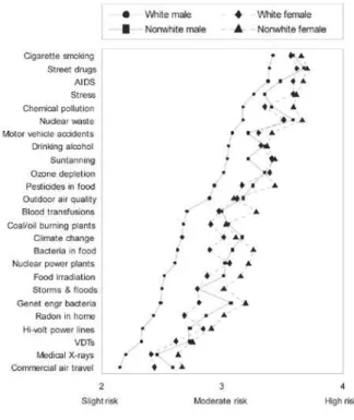 Figure 4 - Mean risk-perception ratings by race and  gender. Source: Flynn et al. (1994)