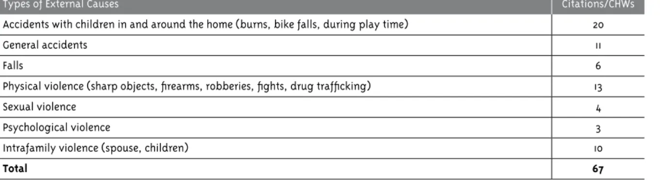 Table 2 - Relationship between type of violence and frequency of contact referred by CHWs in their microarea of  work.