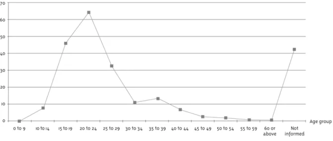 Figure 2 - Distribution of the victims of firearm accidents according to age group, assisted by the Mobile Emer- Emer-gency Care Service (SAMU), Campo Grande-MS – April 2005/April 2007 (n=233).