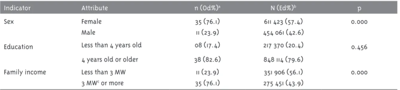 Table 1 - Demographic indicators of elderly people associated to the Creati and Dati groups.
