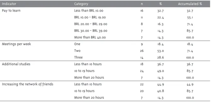 Table 2 - The elderly evaluating participation in informatics workshops