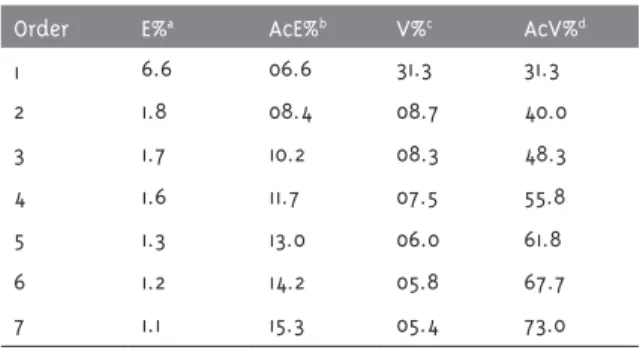 Table 4 - Result of an analysis of the principle com- com-ponents