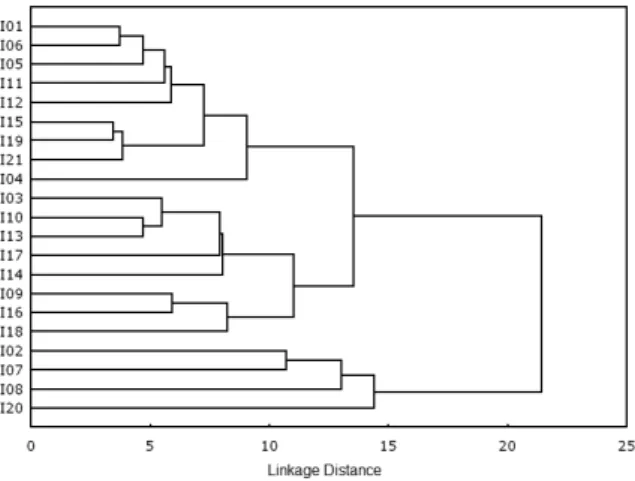 Figure 2 - Two-dimensional representation of factors  in relation to original data