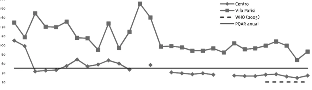 Gráfico 1 - Concentração média anual de material particulado inalável em Cubatão: 1982 -2010 