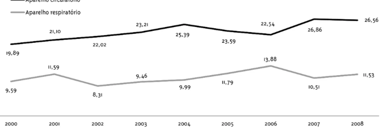 Gráfico 2 - Evolução das causas de óbito (%): 2000-2008