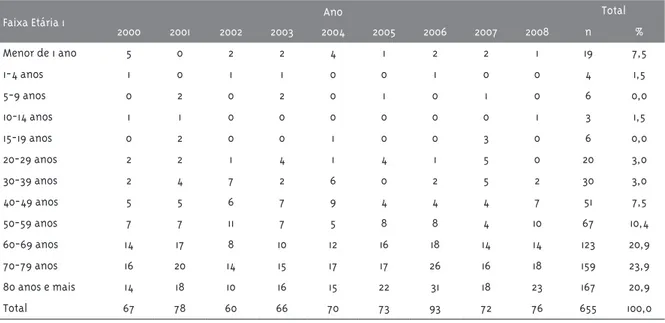 Tabela 1 - Número de óbitos por causas respiratórias, segundo ano e faixa etária (anos), Cubatão-SP 2000 a  2008 