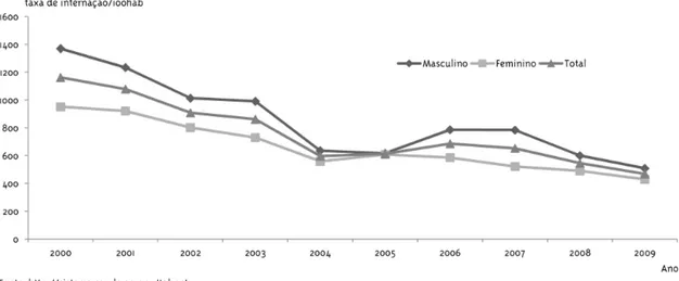 Gráfico 5 - Taxa de internações por doenças respiratórias (CID J01 a  J98)  segundo sexo e ano de competência,  Cubatão: 2000 a 2009