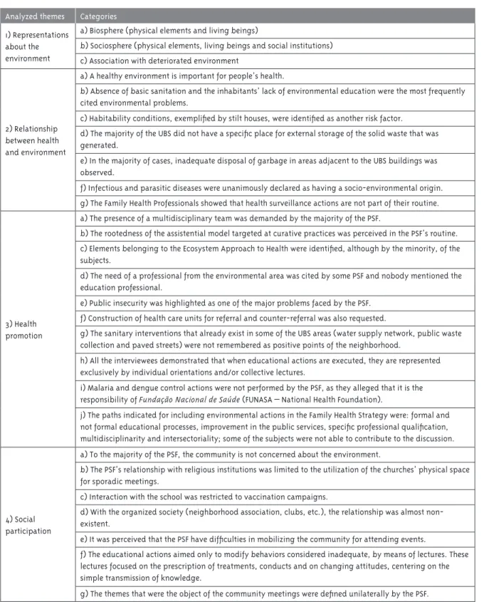 Table 1 - Selected themes and the main categories constructed by the Triangulation of Methods