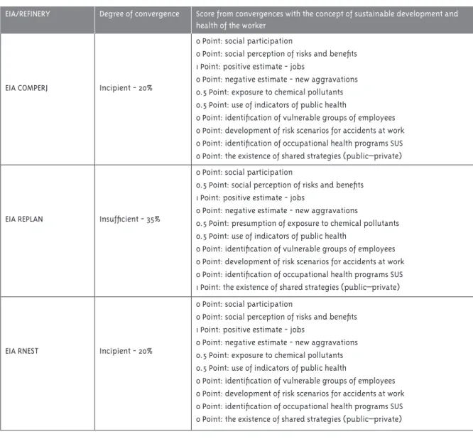Table 3 - Degree of convergence of the content of EIAs of oil refineries in Brazil in relation to sustainable deve- deve-lopment for occupational health in the Environmental Impact Analysis, Brazil, 2012