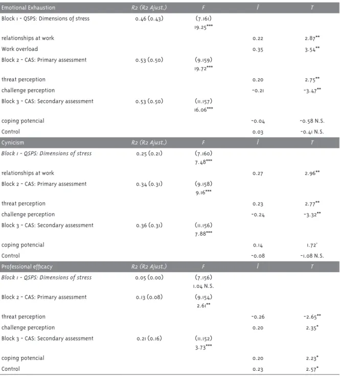 Table 3 - Regression models for the prediction of the dimensions of burnout