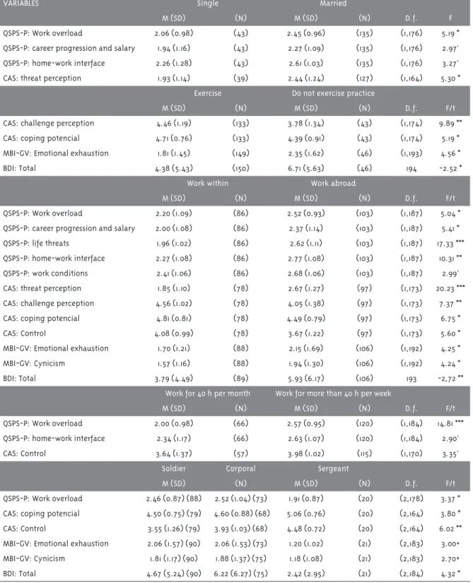 Table 1 - Significant differences as a function of personal and professional characteristics of the sample