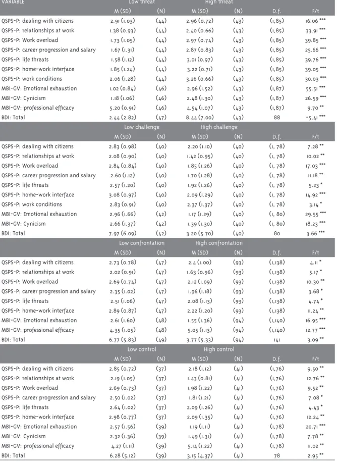 Table 2 - Differences in psychological dimensions as a function of the processes of cognitive assessment