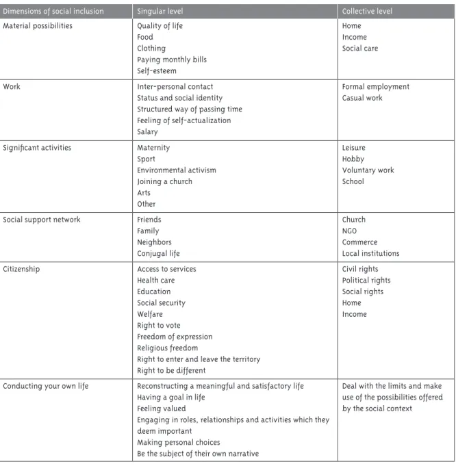 Table 1 - Dimensions of social inclusion on singular and collective levels