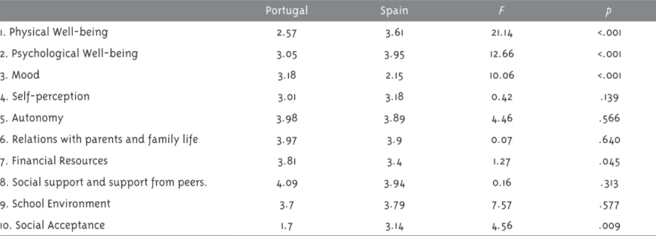 Table 1 - Differences in the KIDSCREEN-52 factors according to the country