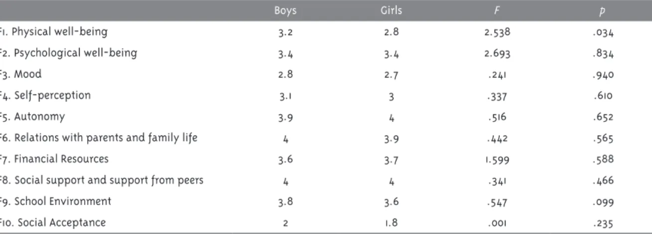 Table 2 - Differences according to gender Boys Girls F p F1. Physical well-being 3.2 2.8 2.538 .034 F2