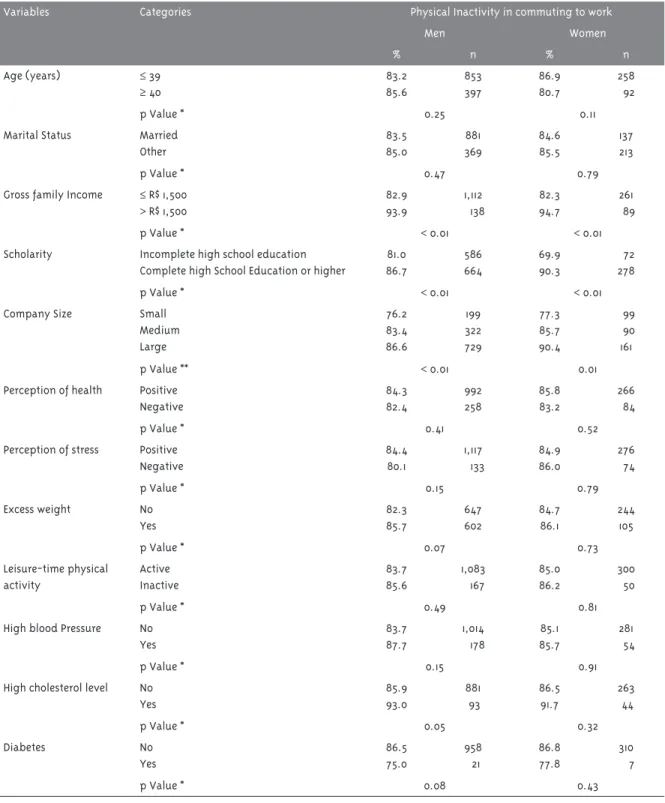 Table 2 - Number and proportion (%) of workers in physically inactive commuting according to demographic,  socioeconomic, and health factors, stratified by sex