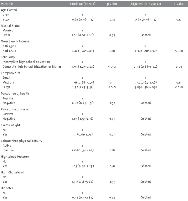 Table 4 - Logistic regression analysis to identify factors associated with physical inactivity in commuting to  work in male workers (n = 411)