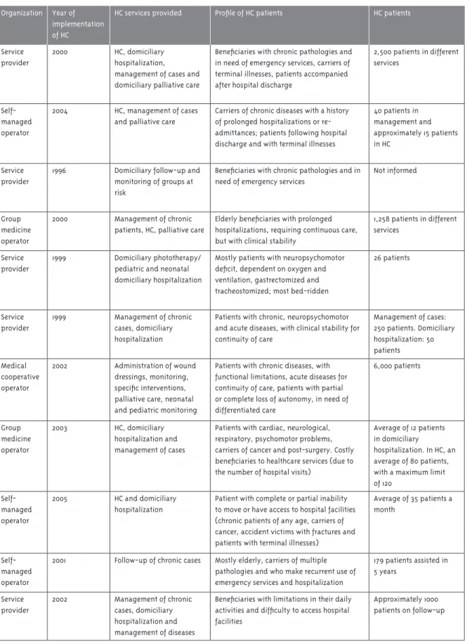 Table 1 - Supply of Homecare Services, Belo Horizonte, 2011