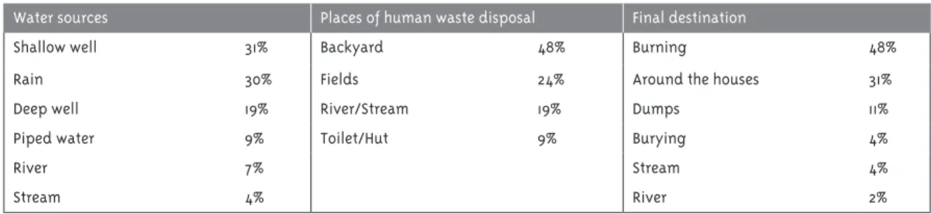 Table 2 - Water sources, places of human waste disposal and final destination of solid waste in the district of  Iauaretê, according to interviewees, in Nov-Dec 2007