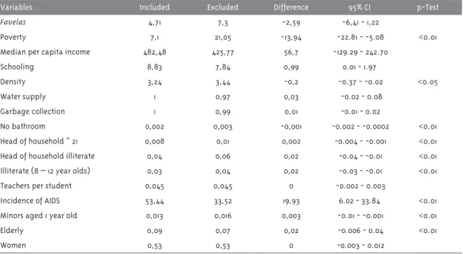 Table 1 - Distribution of percentages and number of subjects for each variable and its respective differences  according to the distritos (included and excluded)*, Municipality of São Paulo, 2000