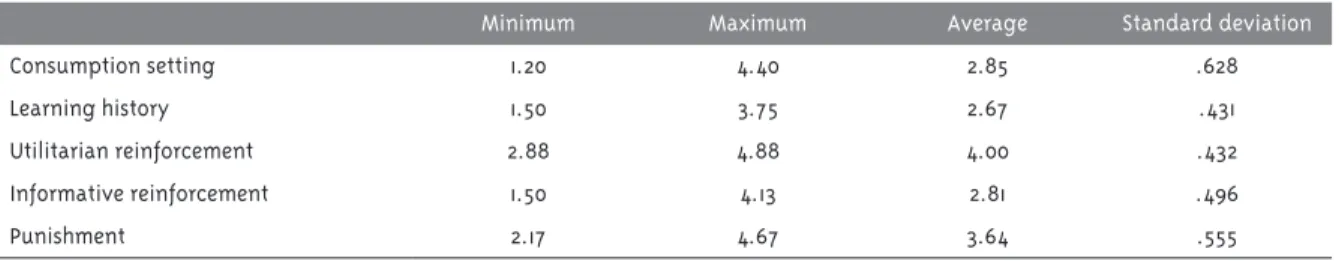 Table 2 - Descriptive analysis of the constructs of the BPM model