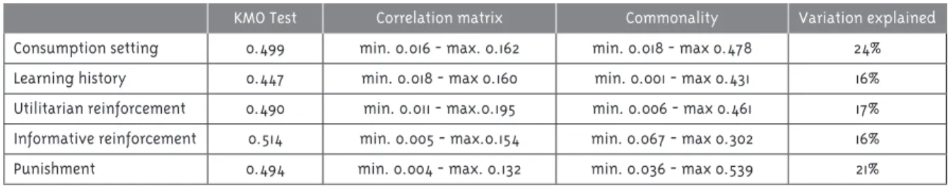 Table 1 - Average degree attributed by the subjects to  the variables, in order of importance