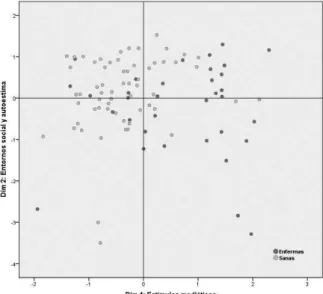 Figure 2 shows the scatter diagram obtained  across the first dimensions (referred to  sociocul-tural influences media) and third (referred to the  importance given to the couple and weight control to  achieve acceptance) differentiating between healthy  a