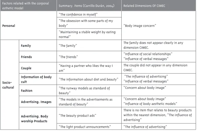 Table 1 - Items related to the esthetic model that influences on well-being