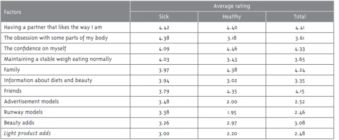 Table 2 - Influence factors on healthy and sick people